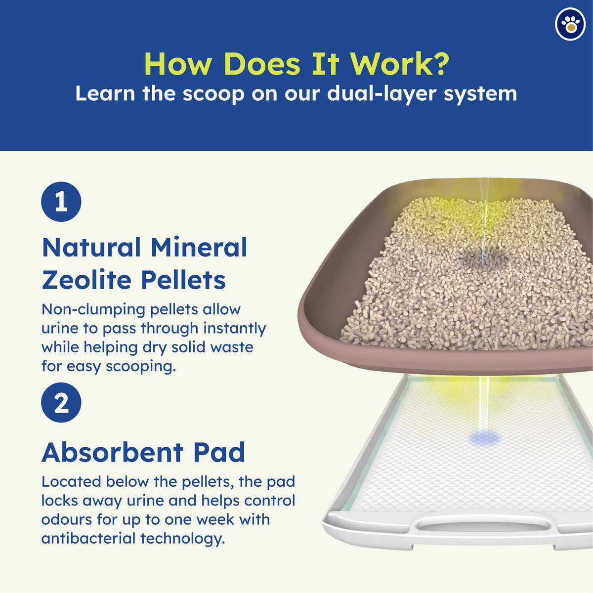 Ezi-LockOdour cat litter pad refills for dual layer litter systems