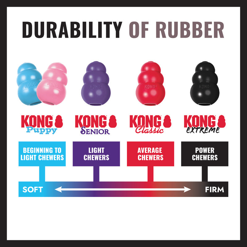 Chart showing the durability of different KONG products for dogs with color-coded chew levels.